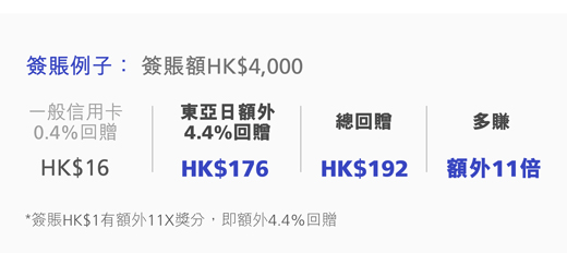 簽賬例子:簽賬HK$4000, 一般信用卡0.4%回贈,HK$16, 東亞日額外4.4%回贈,HK$176, 總回贈HK$192, 多賺額外11倍,*簽賬HK$1有額外11X獎分,即額外4.4%回贈
