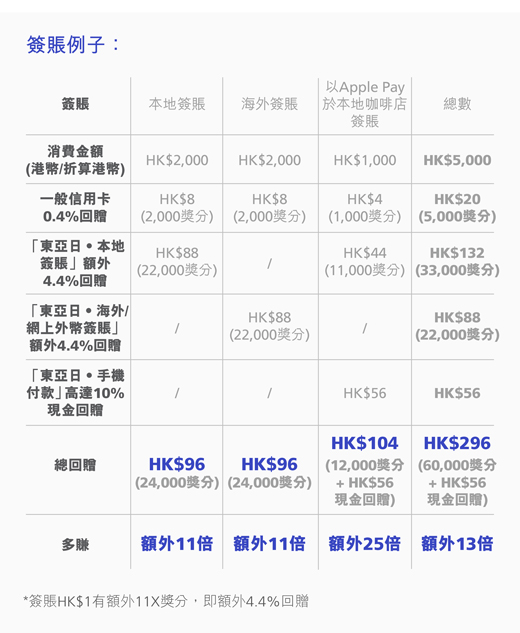 簽賬例子:簽賬HK$4000, 一般信用卡0.4%回贈,HK$16, 東亞日額外4.4%回贈,HK$176, 總回贈HK$192, 多賺額外11倍,*簽賬HK$1有額外11X獎分,即額外4.4%回贈