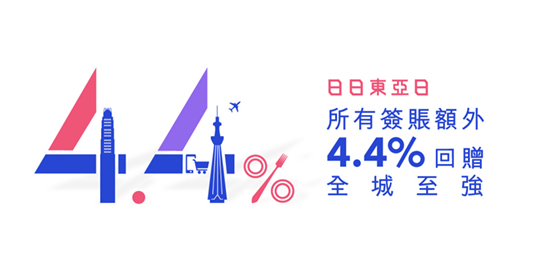 日日東亞日,所有簽賬額外4.4%回贈,全城至強