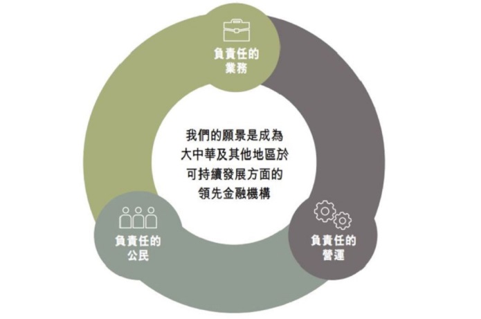 我们的愿景及可持续发展策略框架