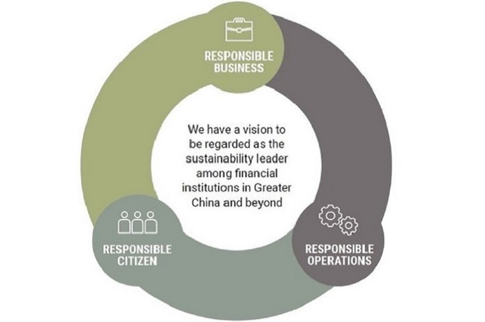 Our Vision & ESG Strategy Framework