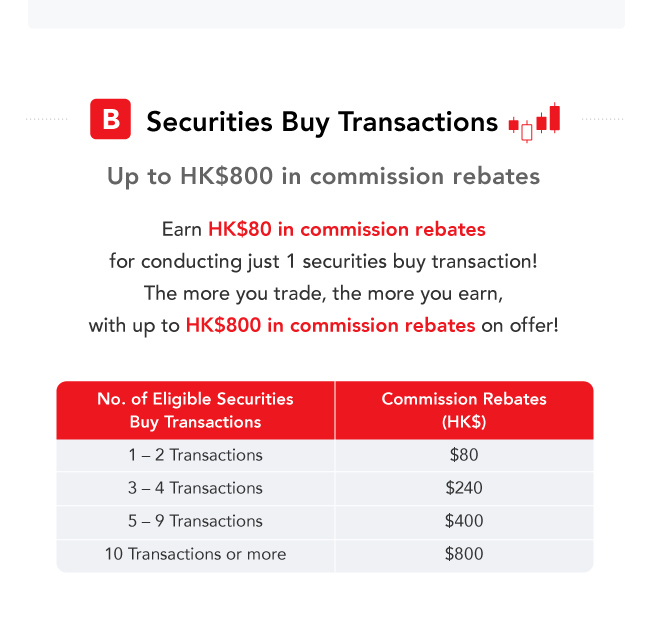 Double Offers On Financial Transactions Up To HK 5 000 Rebates May 