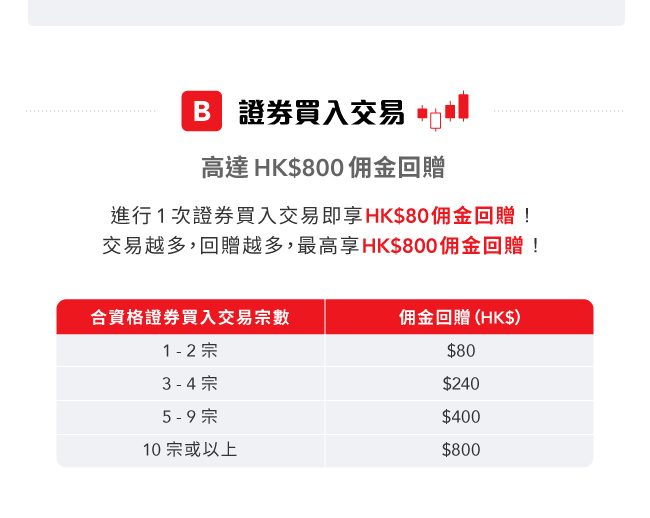 理財快閃雙重賞 獎賞高達HK$5,000 (5月)