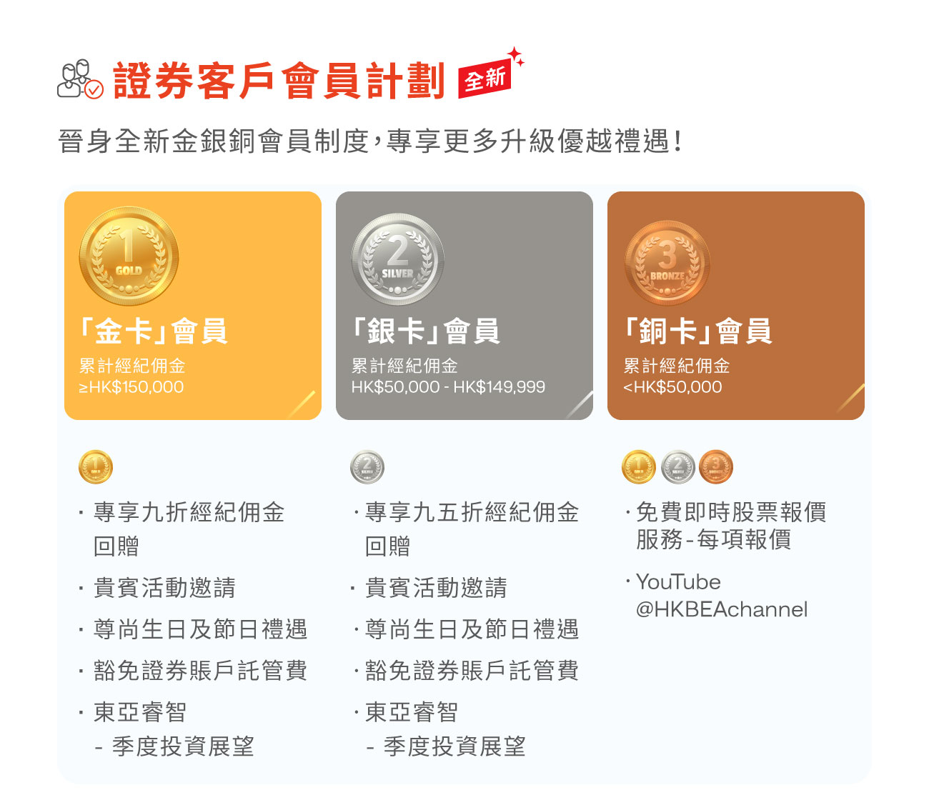 證券客戶會員推廣計劃會員級別,分類機制及優惠內容