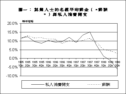 图 1: 就业人士的名义平均薪金 (薪酬) 与私人消费开支