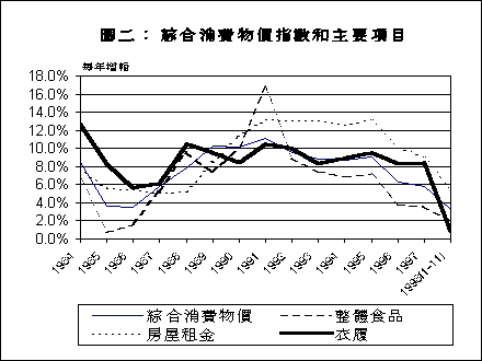 图 2: 综合消费物价指数和主要项目