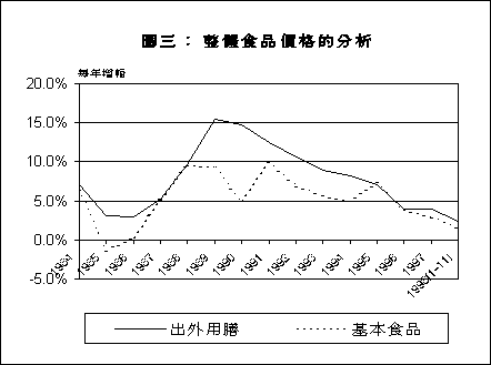 图 3: 整体吃品价格的分析