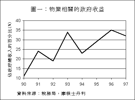 图 1: 物业相关的政府收益