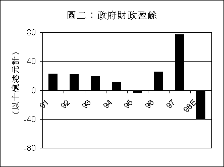 图 2: 政府财政盈余
