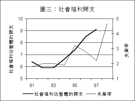 图 3: 社会福利开支