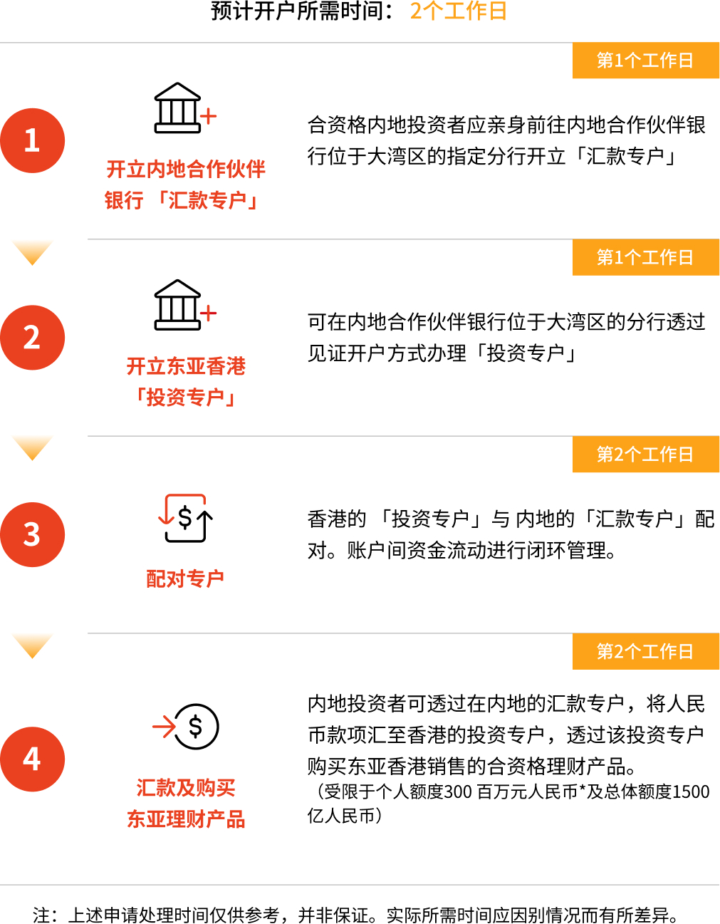 跨境理财通(南向通)