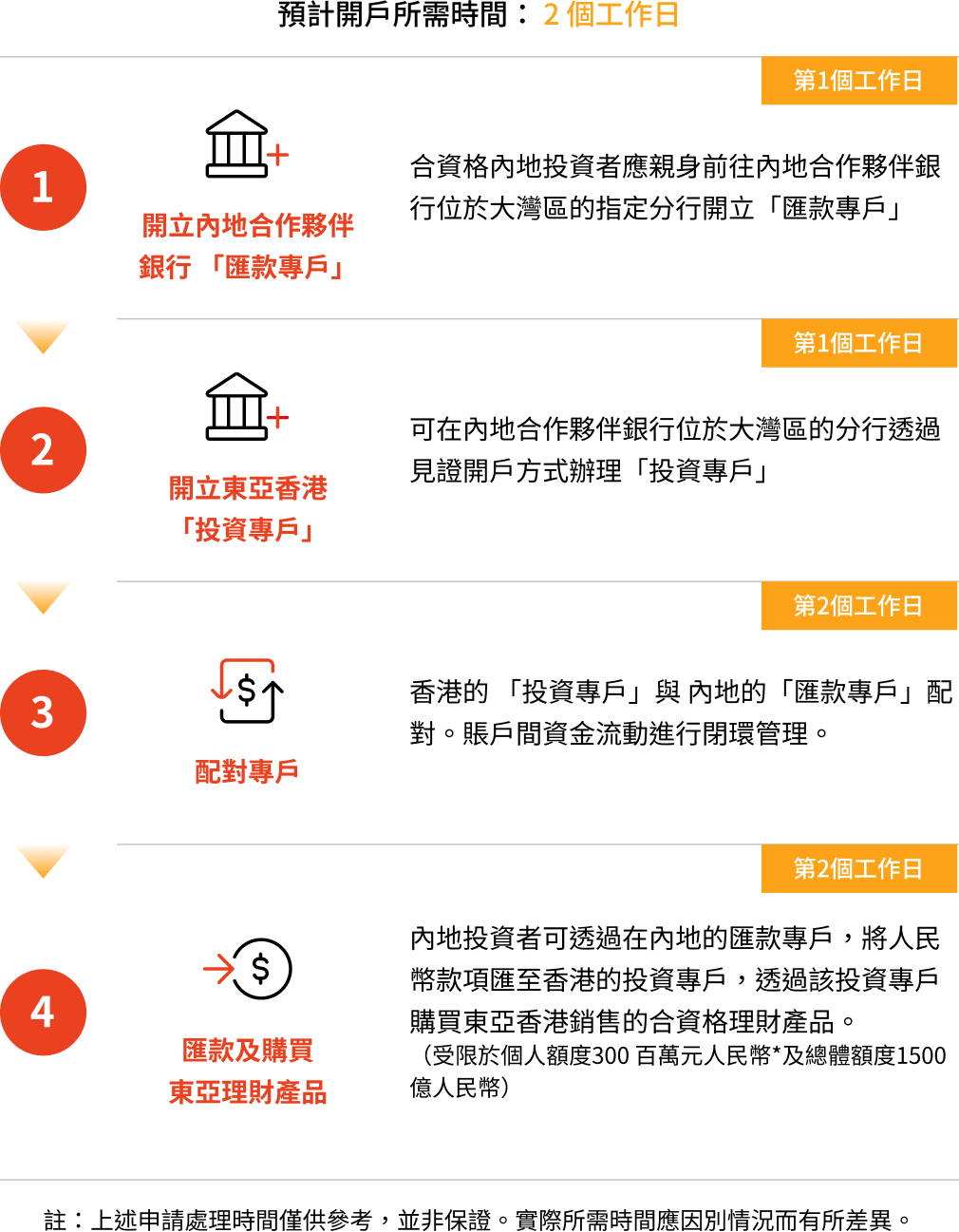 跨境理財通(南向通)