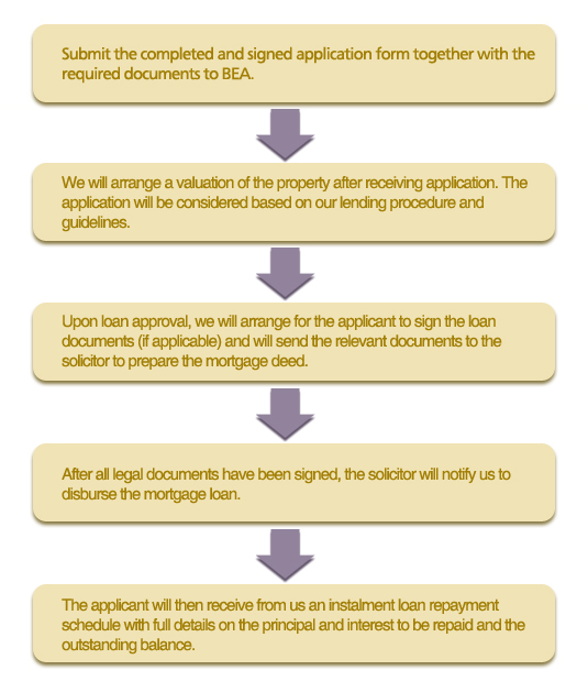 Mortgage Loan Application Procedure