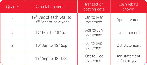 Cash rebate details