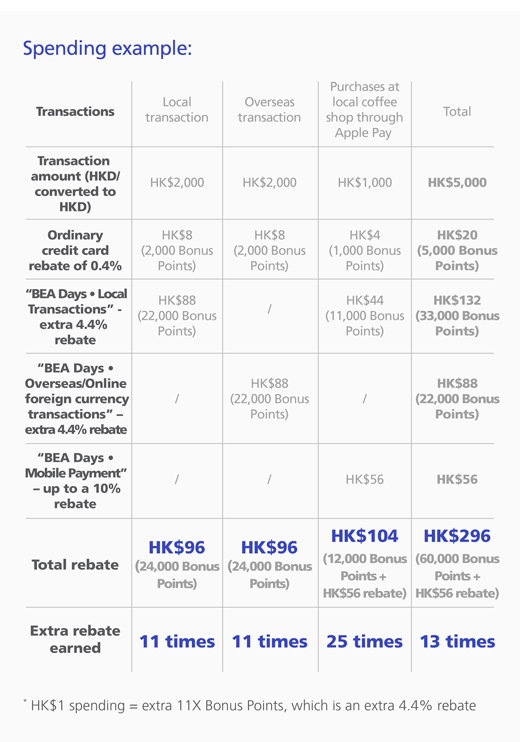 Spending example: Spending amount HK$4000. Ordinary credit card rebate of 0.4% HK$16, BEA Days extra 4.4% HK$176, Total rebate HK$192, Extra earning 11 times. *HK$1 spending=extra 11X Bonus Points, which is extra 4.4% rebate