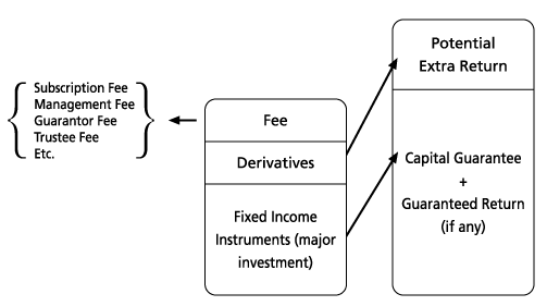 HKBEA illustrate the capital guaranteed fund structure
