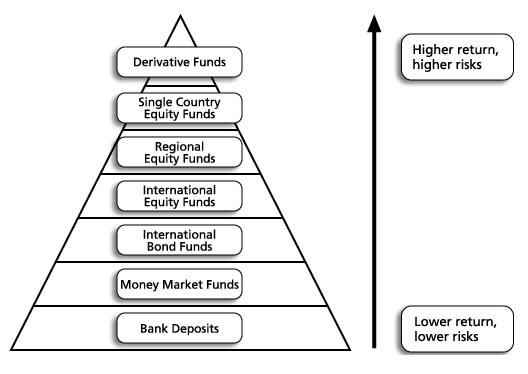 Risks and returns when investing in unit trusts