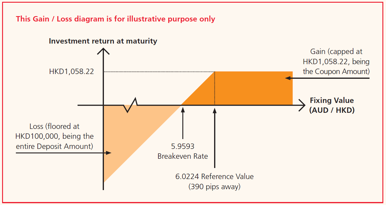 Gain Loss Diagram