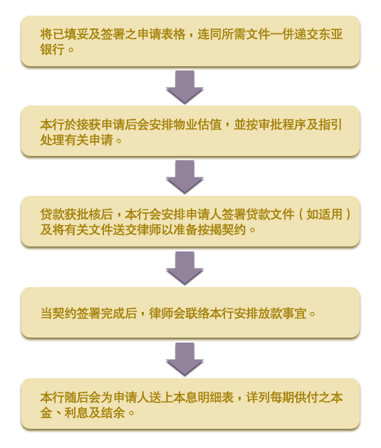 按揭贷款申请手续