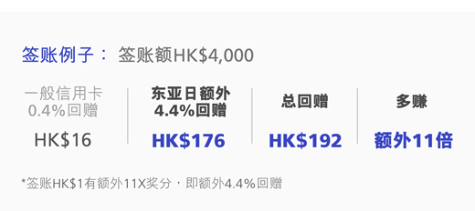 签账例子:签账HK$4000, 一般信用卡0.4%回赠,HK$16, 东亚日额外4.4%回赠,HK$176, 总回赠HK$192, 多赚额外11倍,*签账HK$1有额外11X奖分,即额外4.4%回赠