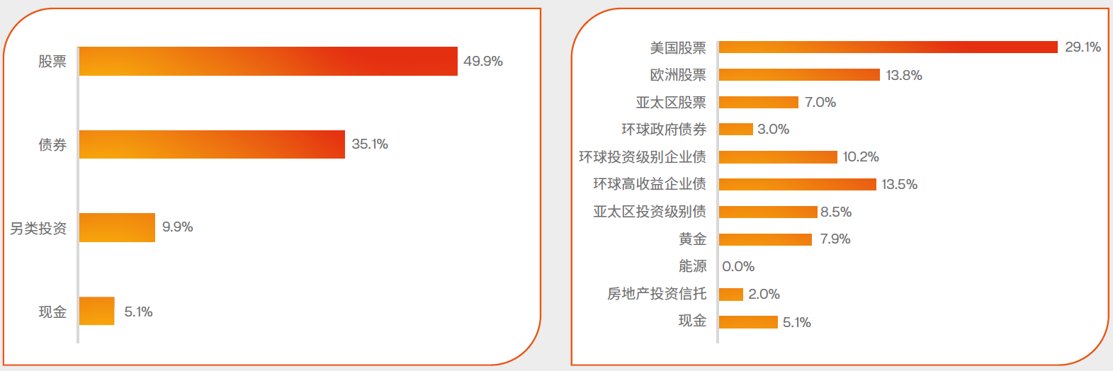 东亚睿智全天候基金