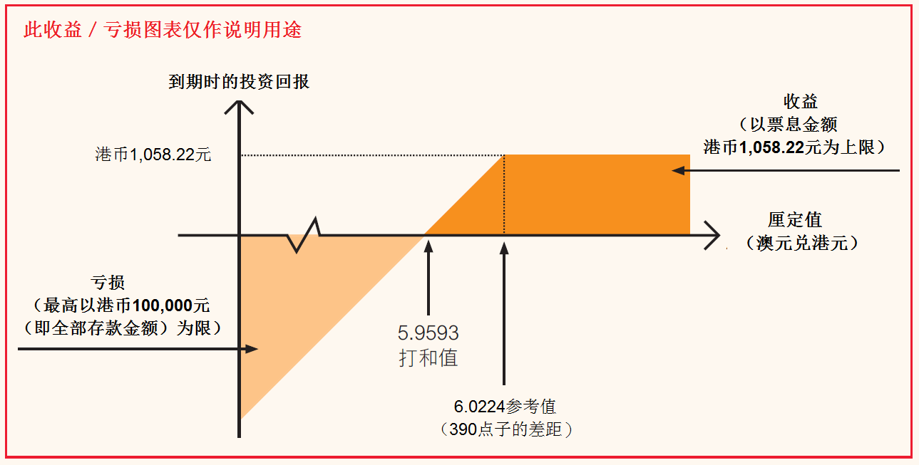 Gain Loss Diagram