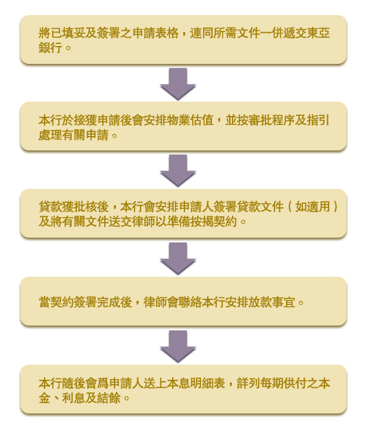 按揭貸款申請手續