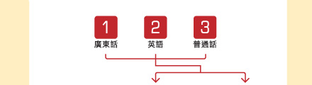 換領熱線