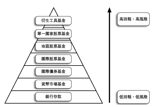 信託基金有甚麼風險和回報