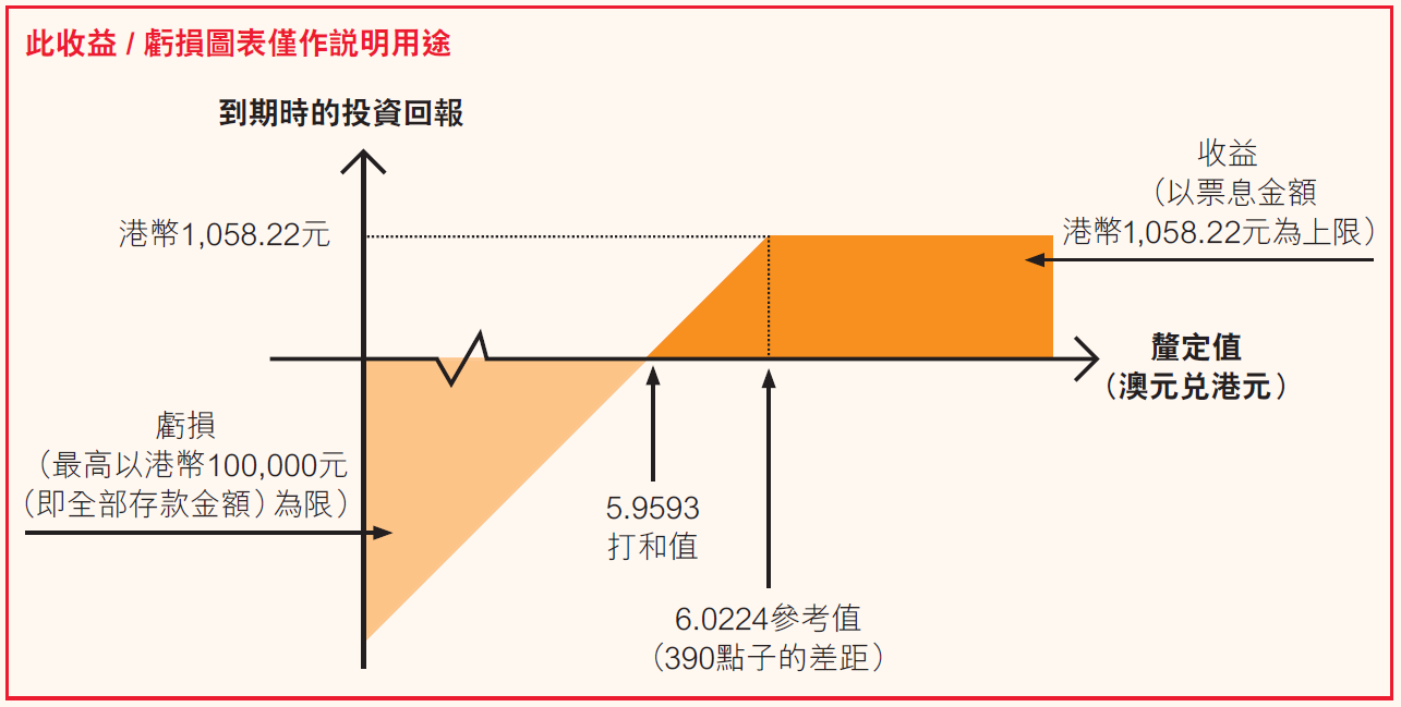 Gain Loss Diagram