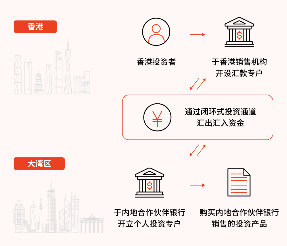 WMC 工作流程