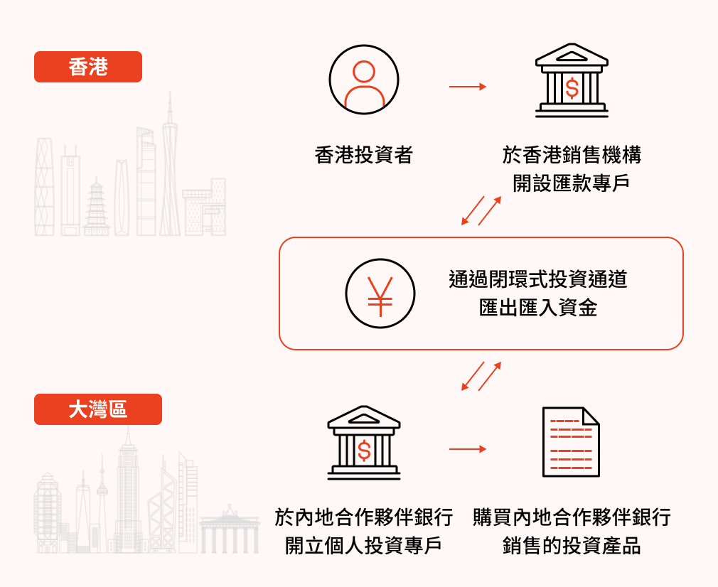 WMC 工作流程